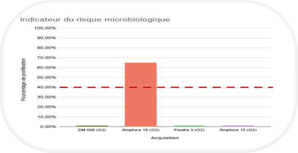 Risque de départ microbiologique